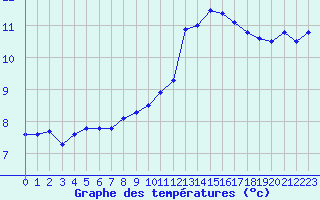 Courbe de tempratures pour Sainte-Menehould (51)