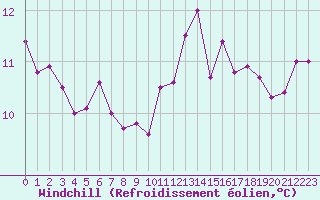 Courbe du refroidissement olien pour Millau - Soulobres (12)