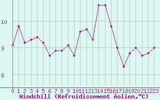 Courbe du refroidissement olien pour Brest (29)