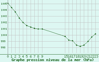 Courbe de la pression atmosphrique pour Mouilleron-le-Captif (85)