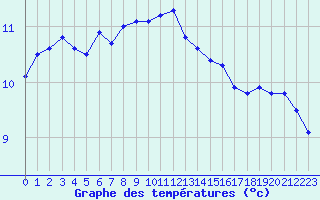 Courbe de tempratures pour Ouessant (29)