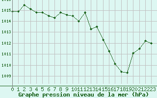 Courbe de la pression atmosphrique pour Figari (2A)