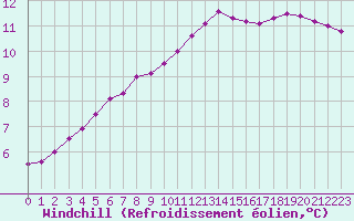 Courbe du refroidissement olien pour Renwez (08)