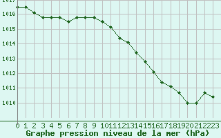 Courbe de la pression atmosphrique pour Dolembreux (Be)