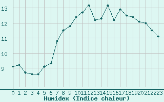 Courbe de l'humidex pour Lorient (56)