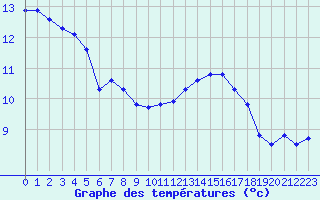 Courbe de tempratures pour Saint-Vrand (69)