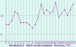 Courbe du refroidissement olien pour Renwez (08)