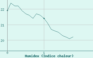 Courbe de l'humidex pour Pzenas-Tourbes (34)