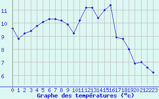 Courbe de tempratures pour Nonaville (16)