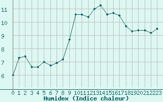 Courbe de l'humidex pour Cap Corse (2B)