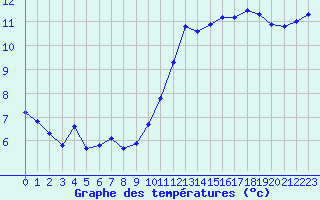 Courbe de tempratures pour Pirou (50)