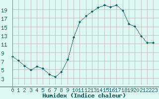 Courbe de l'humidex pour Coulommes-et-Marqueny (08)