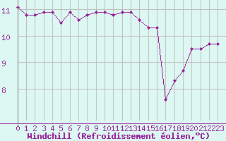 Courbe du refroidissement olien pour Aizenay (85)