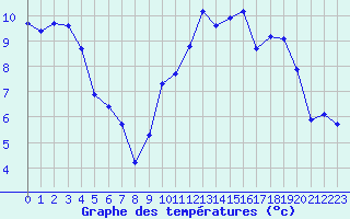 Courbe de tempratures pour Grasque (13)