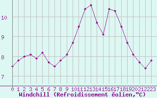 Courbe du refroidissement olien pour Lannion (22)