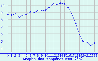 Courbe de tempratures pour Liefrange (Lu)