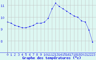 Courbe de tempratures pour Saint-Brieuc (22)