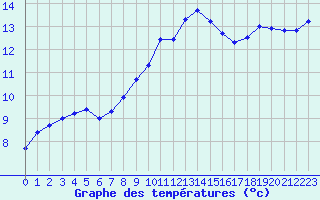 Courbe de tempratures pour Porquerolles (83)