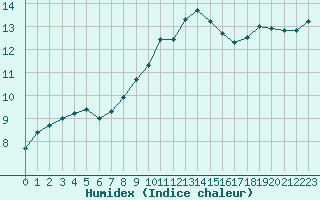 Courbe de l'humidex pour Porquerolles (83)