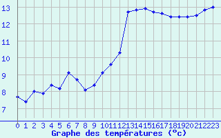 Courbe de tempratures pour La Roche-sur-Yon (85)