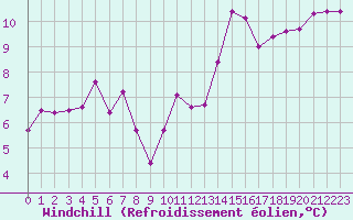 Courbe du refroidissement olien pour Abbeville (80)