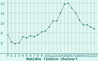 Courbe de l'humidex pour Saint-Quentin (02)