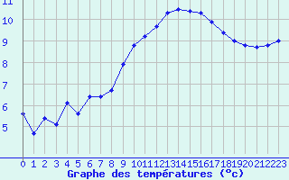 Courbe de tempratures pour Cherbourg (50)