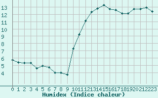 Courbe de l'humidex pour Crest (26)