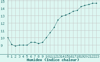 Courbe de l'humidex pour Nevers (58)