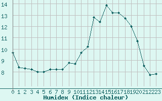 Courbe de l'humidex pour Boulaide (Lux)