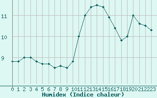 Courbe de l'humidex pour Ste (34)