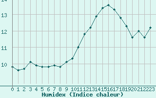 Courbe de l'humidex pour Agde (34)