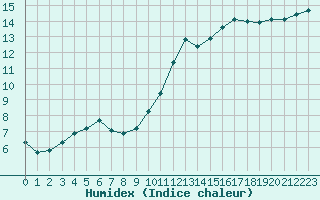 Courbe de l'humidex pour La Poblachuela (Esp)