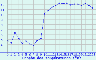 Courbe de tempratures pour Hohrod (68)