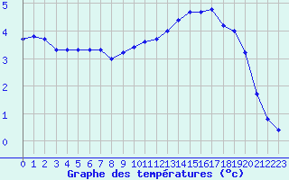 Courbe de tempratures pour Anglars St-Flix(12)