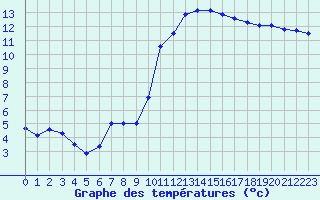 Courbe de tempratures pour Sarzeau (56)