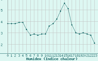 Courbe de l'humidex pour Triel-sur-Seine (78)