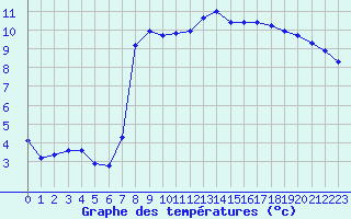 Courbe de tempratures pour Selonnet (04)