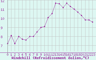 Courbe du refroidissement olien pour Trgueux (22)