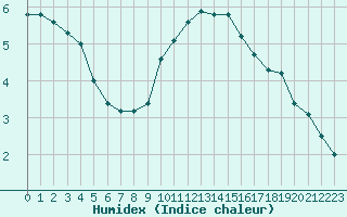 Courbe de l'humidex pour Boulaide (Lux)