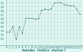 Courbe de l'humidex pour Deauville (14)