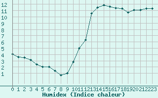 Courbe de l'humidex pour Sarzeau (56)