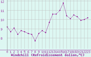Courbe du refroidissement olien pour Cerisiers (89)