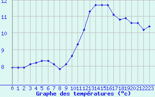 Courbe de tempratures pour Lagny-sur-Marne (77)