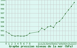 Courbe de la pression atmosphrique pour Muirancourt (60)