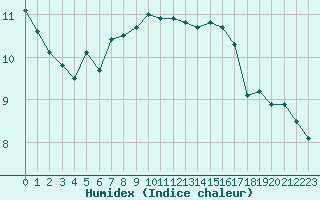 Courbe de l'humidex pour Landivisiau (29)