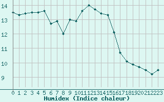 Courbe de l'humidex pour Cherbourg (50)