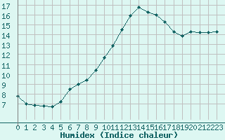 Courbe de l'humidex pour Saint-Jean-de-Vedas (34)