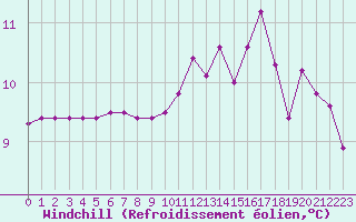 Courbe du refroidissement olien pour Trgueux (22)