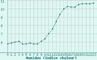 Courbe de l'humidex pour Champagne-sur-Seine (77)